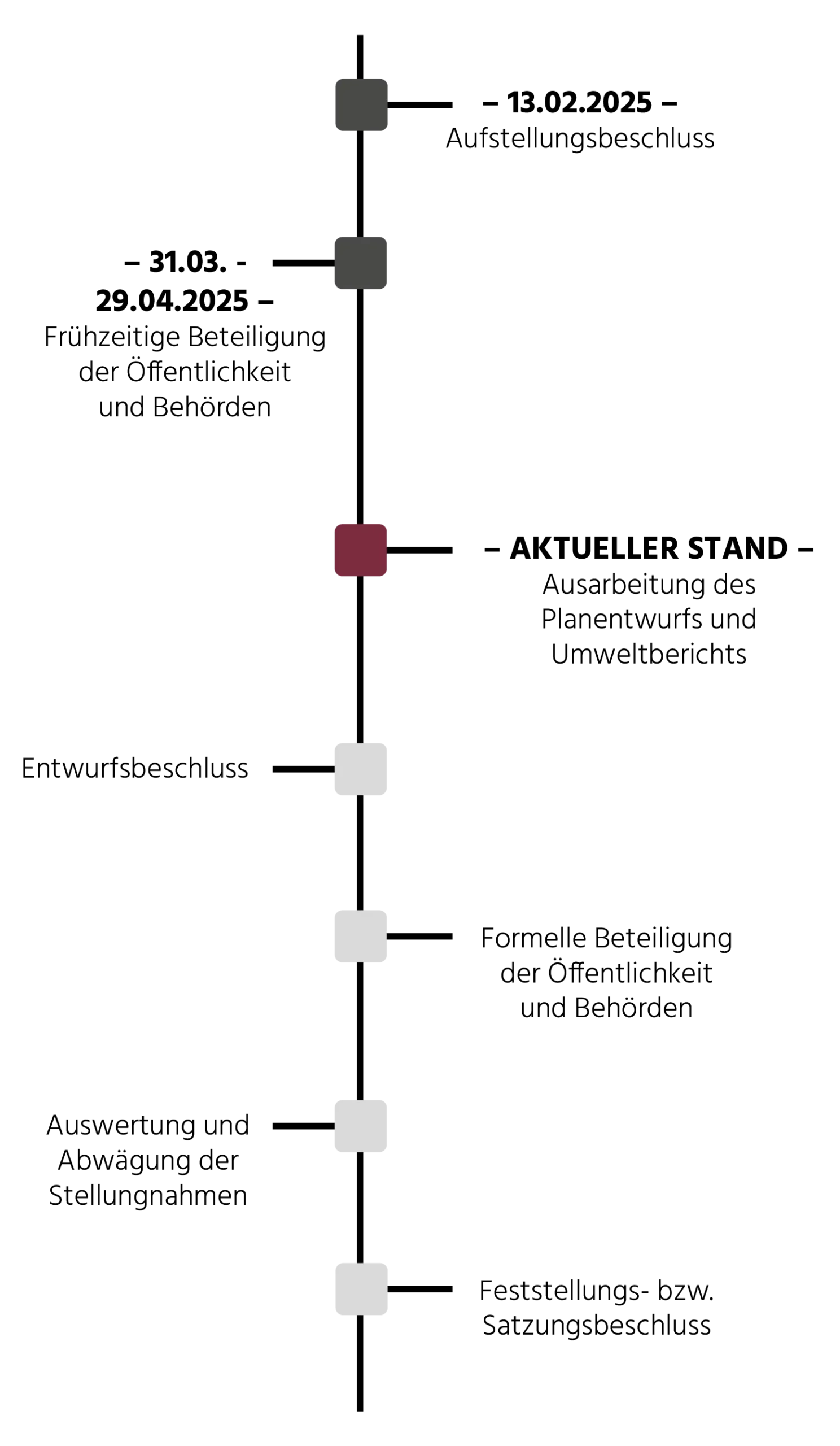 Zeitstrahl des Bebauungsplanverfahrens Jebenhausen Süd-West – mobile Ansicht (Aqua-Römer-Areal)